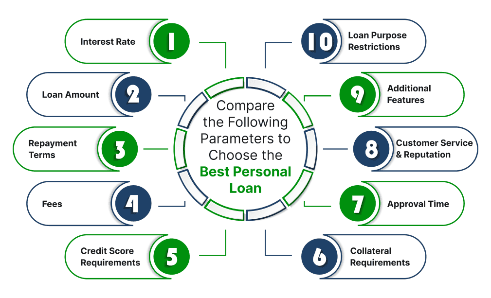 Compare the Following Parameters to Choose the Best Personal Loa